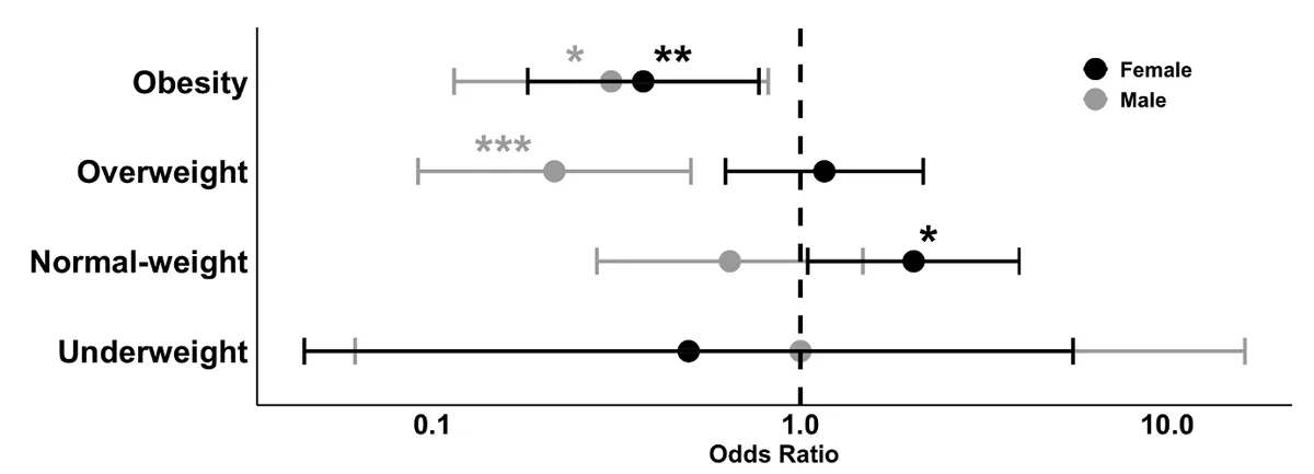 Figure 1. OR of BMI categories for the risk of path-V. * p < 0.05, ** p < 0.01, *** p < 0.001. Obese males showed a significantly reduced risk of developing pat
