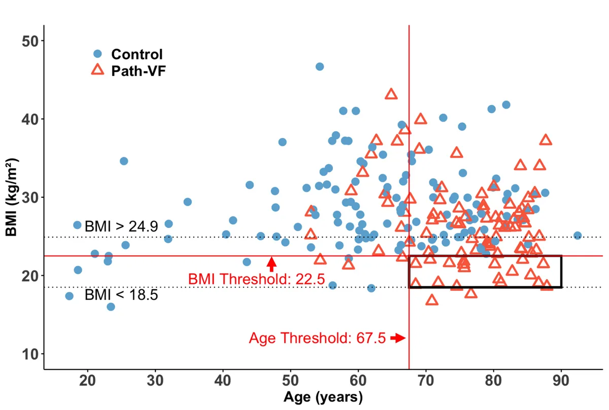 Figure 2. Age and BMI distribution highlighting the ‘overlook zone’ for the risk of path-VF. The area between the horizontal dashed lines represents the WHO- de