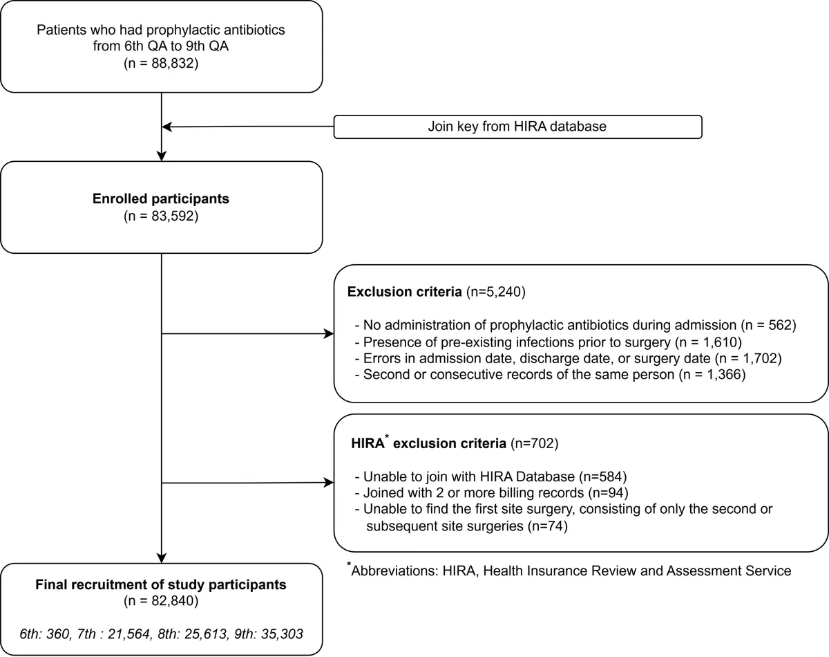 Figure 1. Flow chart of study participants
