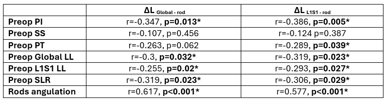Pearson correlations with significant levels between spinopelvic parameters and differences of lordosis ∆L(Global-rod) and ∆L(L1S1-rod)