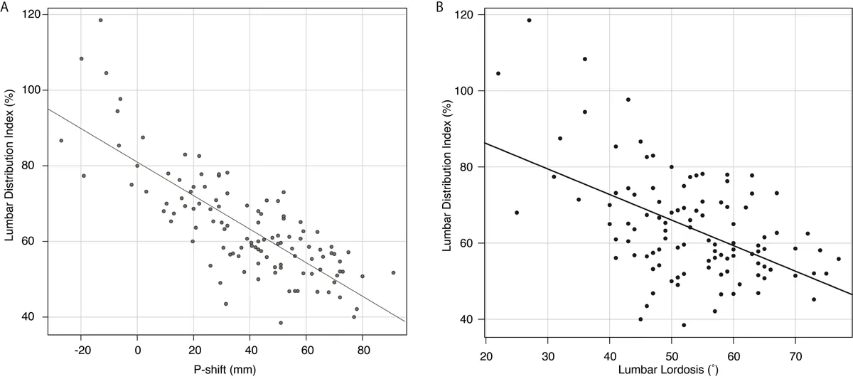 Schematic illustration of P-shift measurement. Relationship between P-shift and lumbar lordosis distribution. (A) Correlation between P-shift and lordosis distr