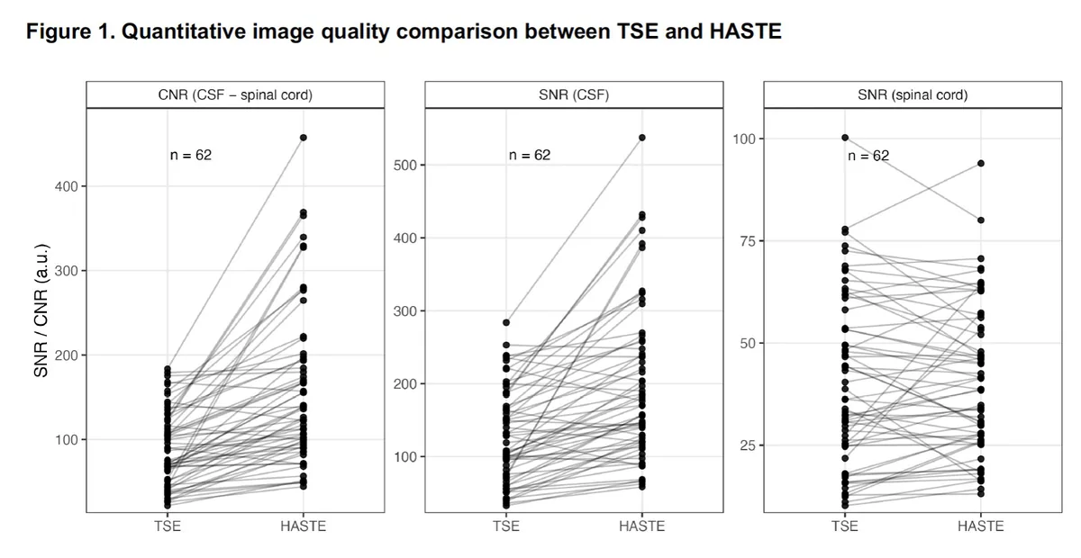 Paired dot plots (n = 62) show contrast-to-noise ratio (CNR; CSF–spinal cord) and signal-to-noise ratio (SNR) of CSF and spinal cord. HASTE demonstrated higher 