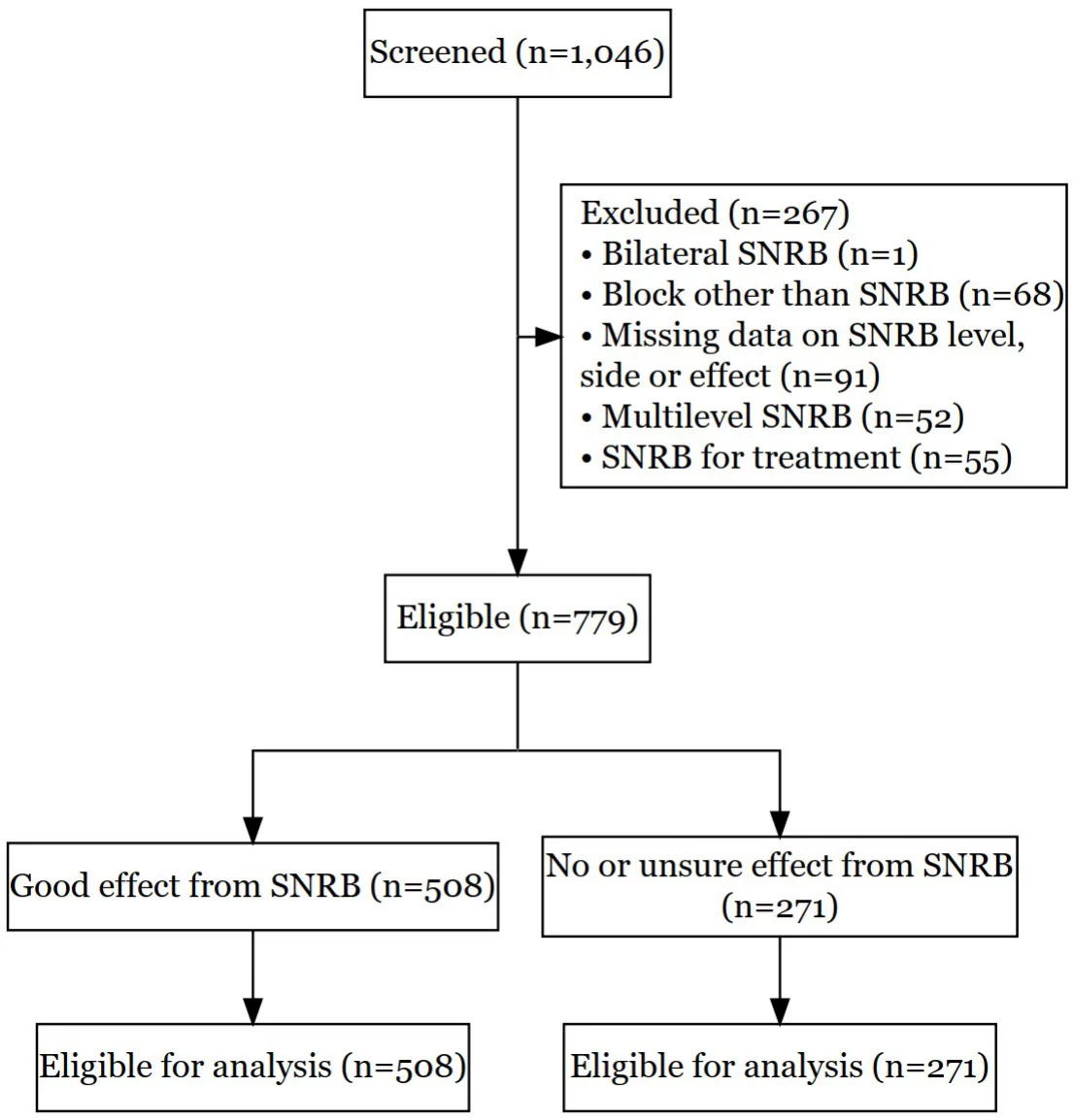 Figure 1: Flow diagram for patient inclusion