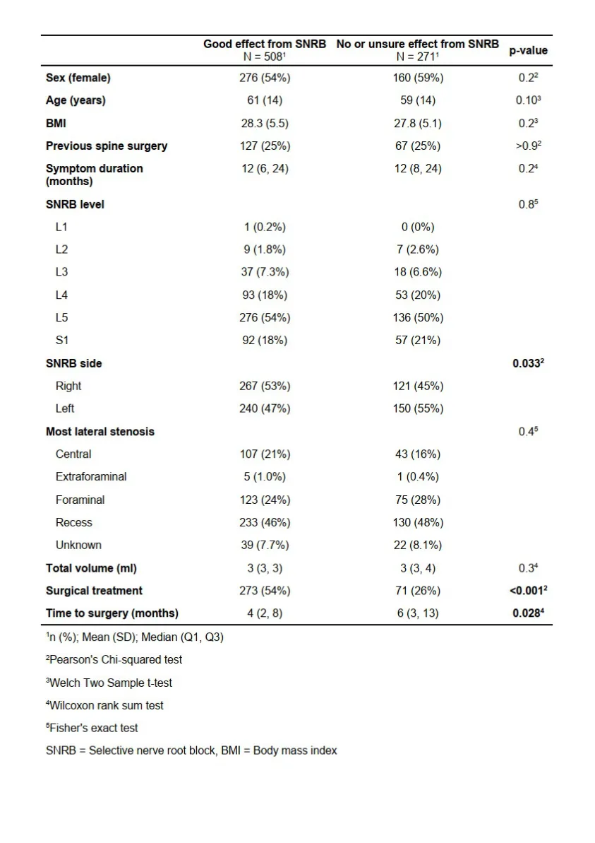 Figure 1: Flow diagram for patient inclusion Table 1: Demography by SNRB effect