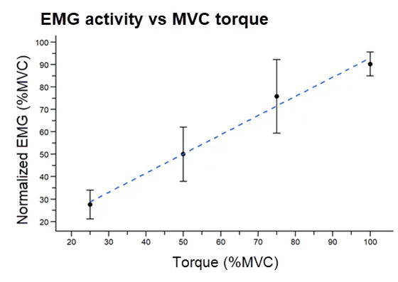 Relationship between normalized EMG activity and MVC torque, showing increasing EMG amplitudes with higher torque levels (mean ± SD).