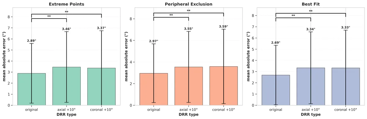 Sensitivity of the mean absolute error (MAE) with respect to the DRR type (original, axial +10°, coronal +10°), showing the mean error and its standard deviatio