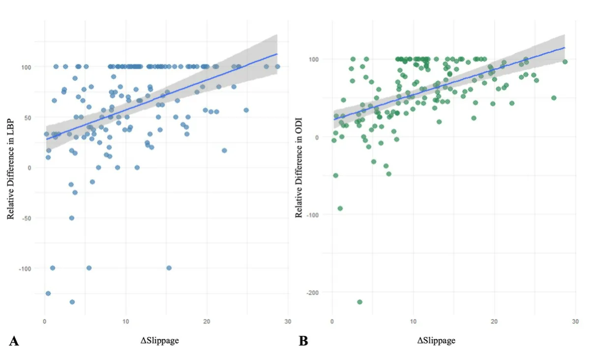 Figure 2. Relationship between postoperative slip reduction and relative postoperative improvement in (A) low back pain (ΔLBP_rel) and (B) functional disability