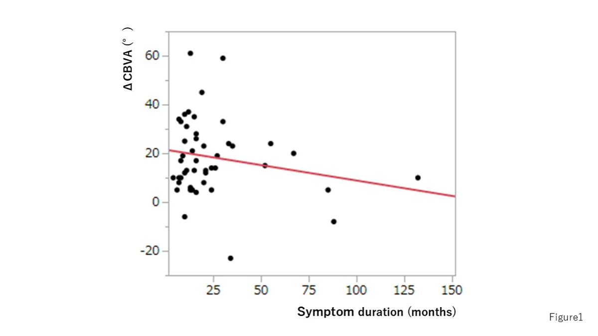 Association between symptom duration and ΔCBVA at 6 months after NLR&S.