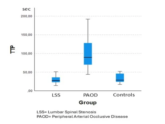 Figure 2. Reperfusion after cuff deflation BOLD-MRI Time to Peak (TTP) for the three groups (LSS, PAOD, controls).