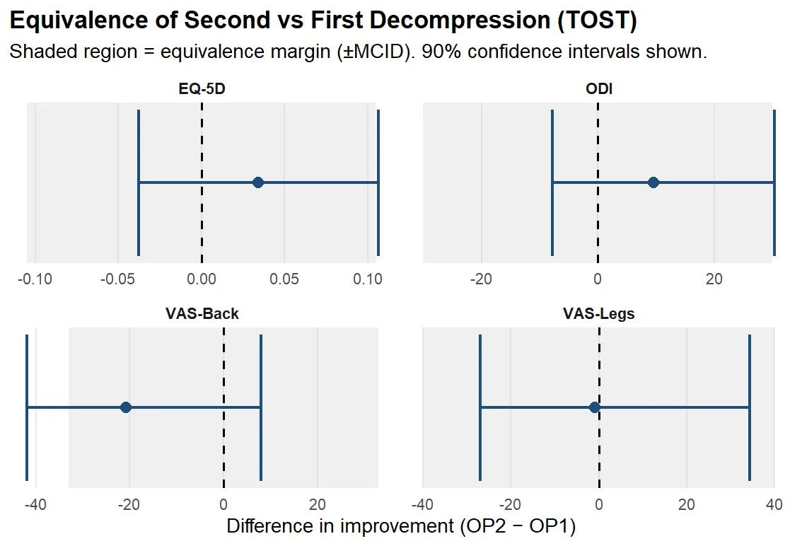 Figure 1: Proportional equivalence analysis using TOST for ODI, VAS-leg and VAS- back, and absolute equivalence analysis for EQ-5D.