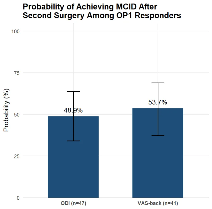 Figure 2: Responder transition probabilities estimating the proportion of patients achieving MCID after the second surgery among those achieving MCID after the 
