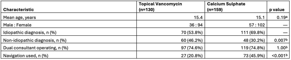Table 1. Baseline Demographic and Operative Characteristics. ᵃ Student’s t-test (two-tailed). ᵇ Fisher’s exact test (two-tailed).