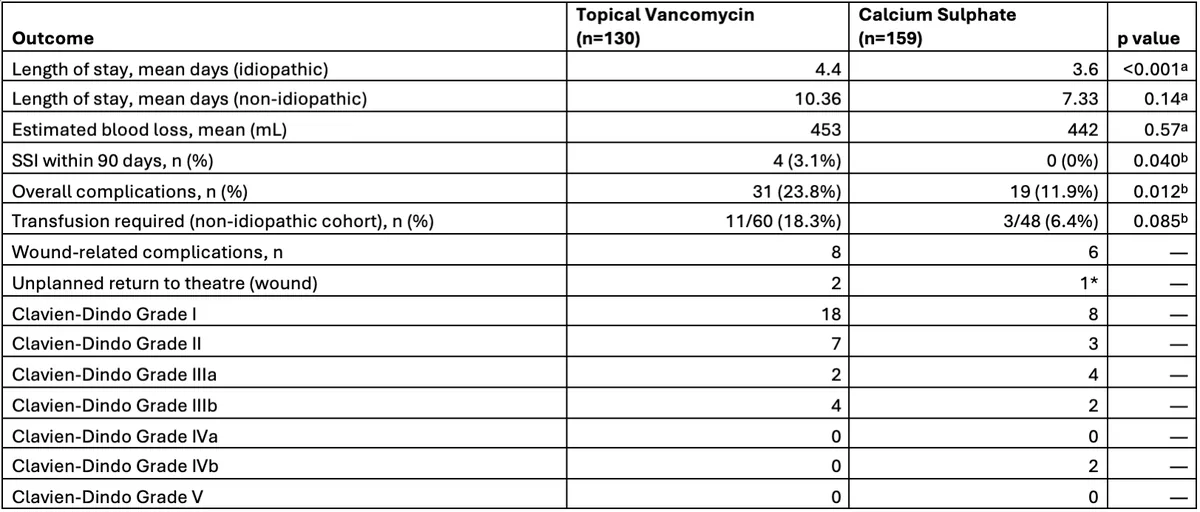 Table 1. Baseline Demographic and Operative Characteristics. ᵃ Student’s t-test (two-tailed). ᵇ Fisher’s exact test (two-tailed). Table 2. Postoperative Outcome