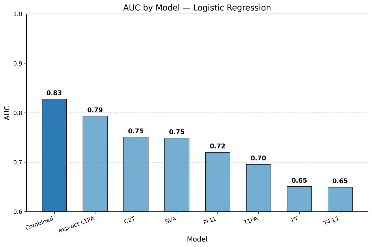 Figure 2: AUC by Logistic Regression Model