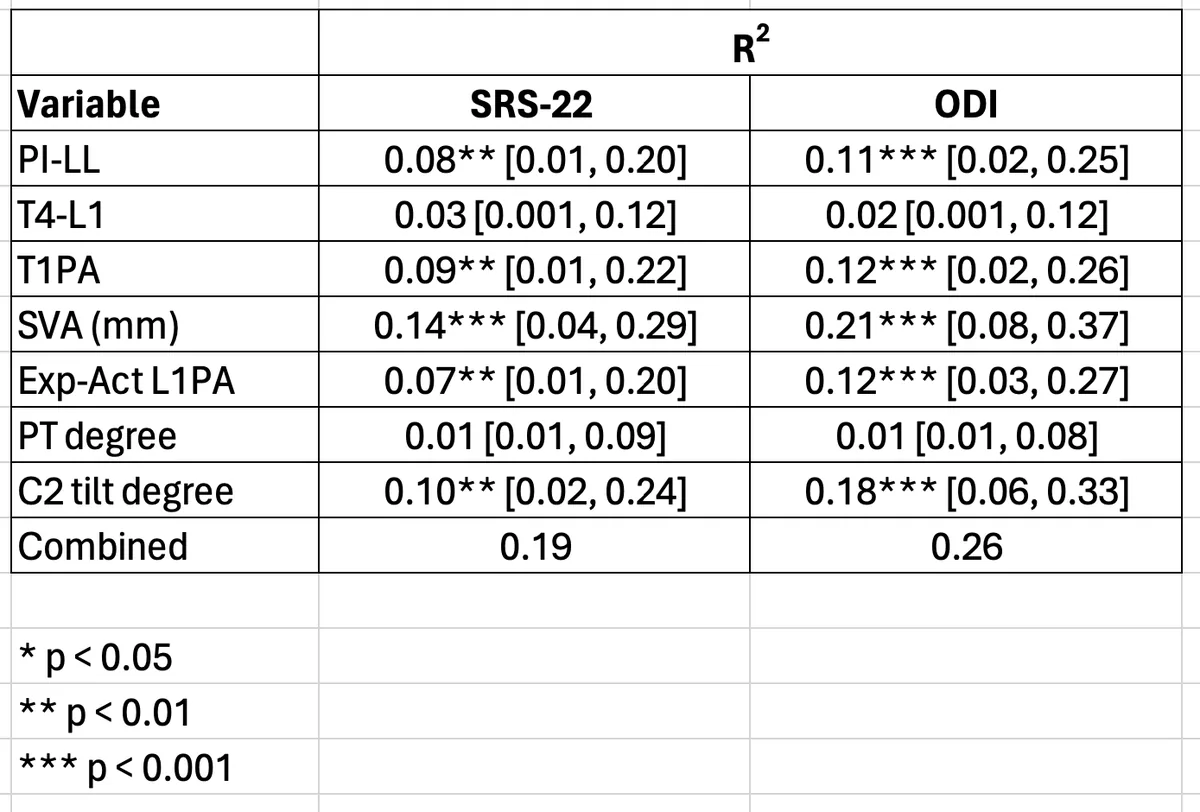 Figure 1: Pairwise Correlation between Radiographic Parameters