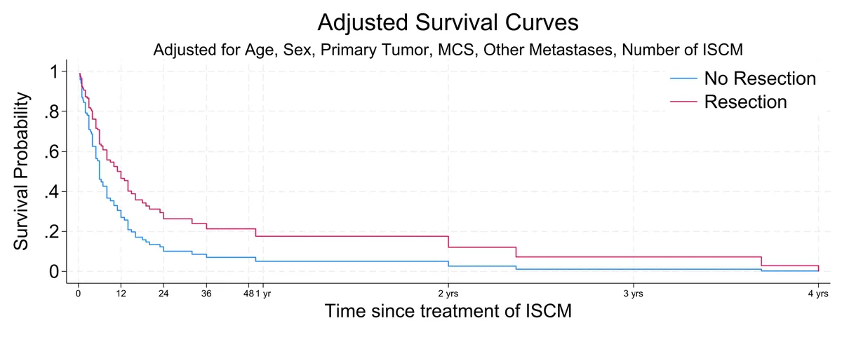 Figure 1: Adjusted Kaplan-Meier survival curves show significantly longer survival for surgical resection (red) vs non-surgical management (blue), with benefit 