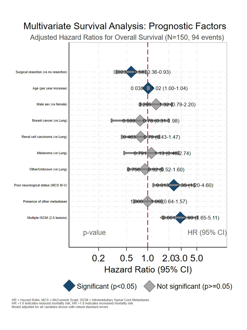 Figure 2: Forest plot showing adjusted hazard ratios for overall survival (N=150). Surgical resection (HR 0.58, p=0.023), multiple ISCM lesions (HR 2.90, p<0.00