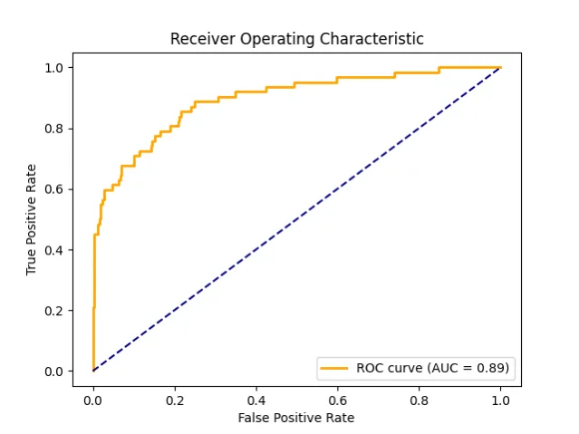 Figure 2. Receiver operating characteristic (ROC) curve of the ViT model for LFJOA severity classification. Receiver operating characteristic (ROC) curve demons