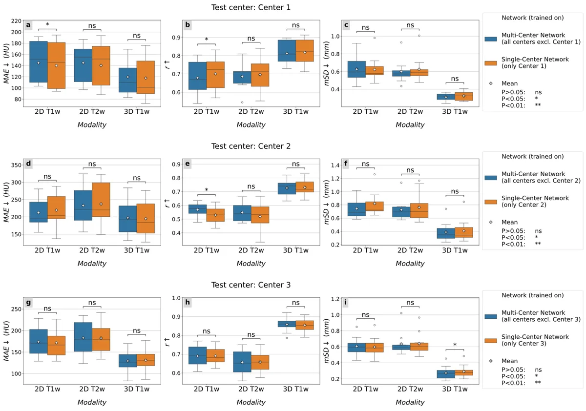 Figure 1: Qualitative examples of sCTs predicted by the Multi-Center Networks and Single-Center Networks per center. The MR inputs were sagittal 2D acquired sca