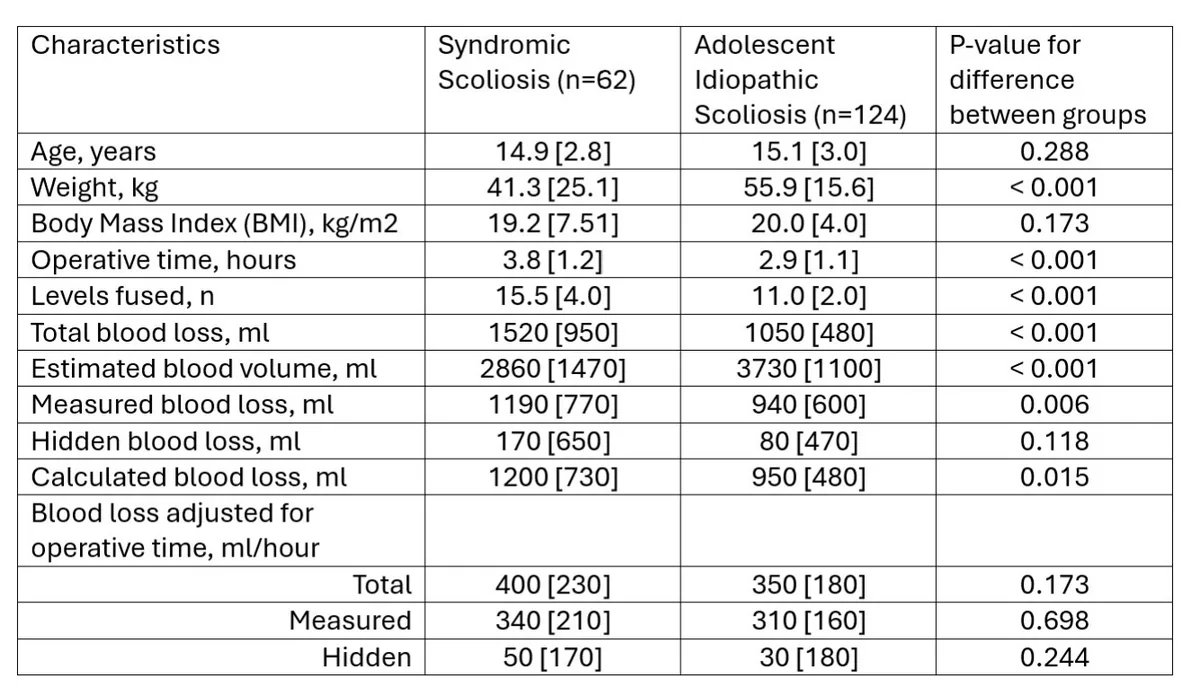 Table 1. Patient characteristics. All values are median [IQR]