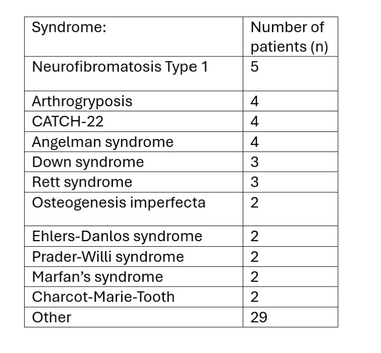 Table 2. Most common syndromes in patients with syndromic scoliosis (n=62)
