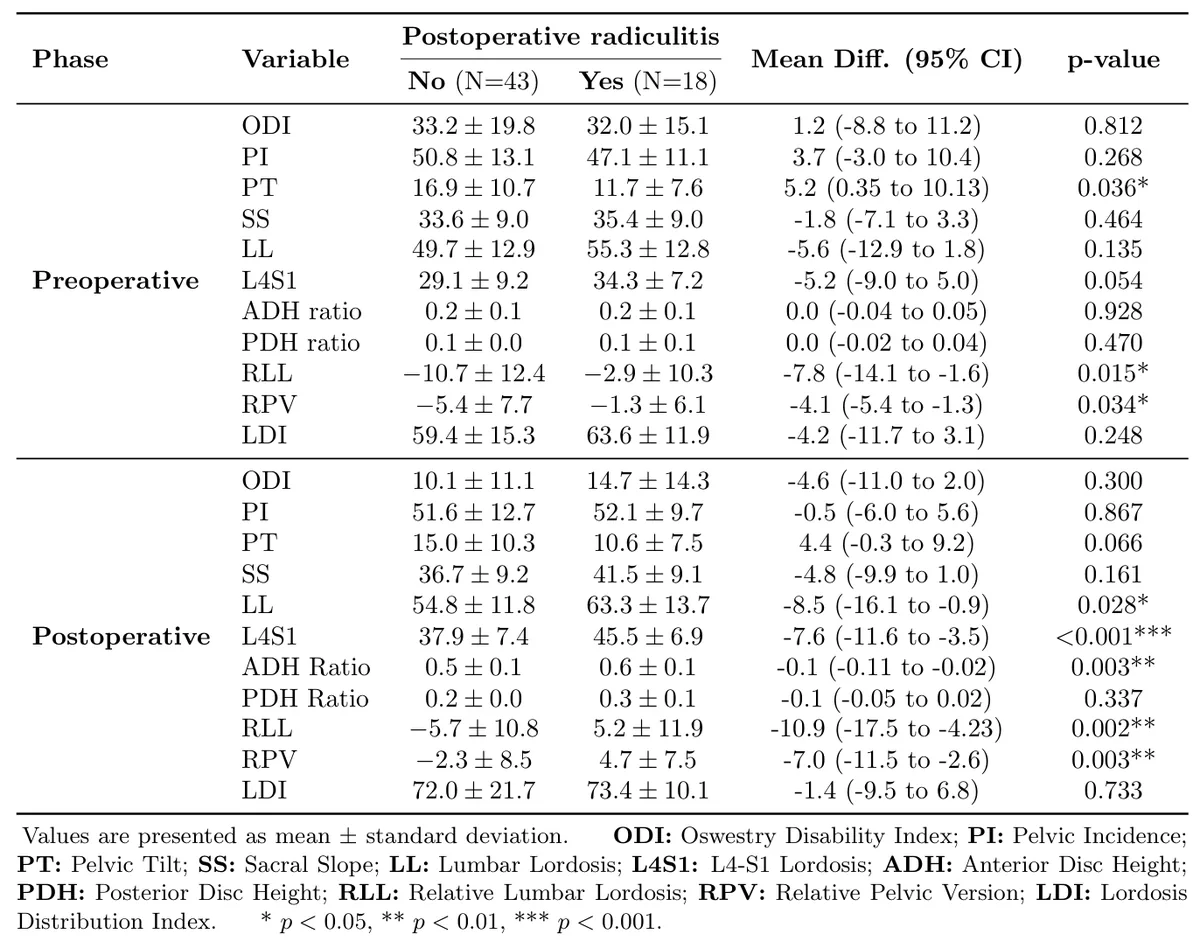 Preoperative and Postoperative comparison between groups with (Yes) and without (No) postoperative radiculitis.