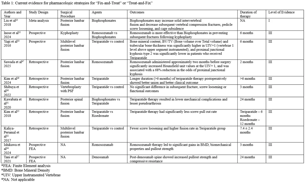 Current evidence for pharmacologic strategies for “Fix-and-Treat” or “Treat-and- Fix”