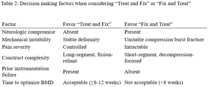Current evidence for pharmacologic strategies for “Fix-and-Treat” or “Treat-and- Fix”