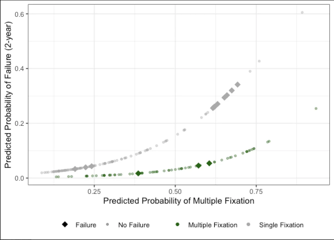 Multiple fixation is associated with consistently lower predicted probabilities of 2- year failure across the range of modeled probabilities compared with singl