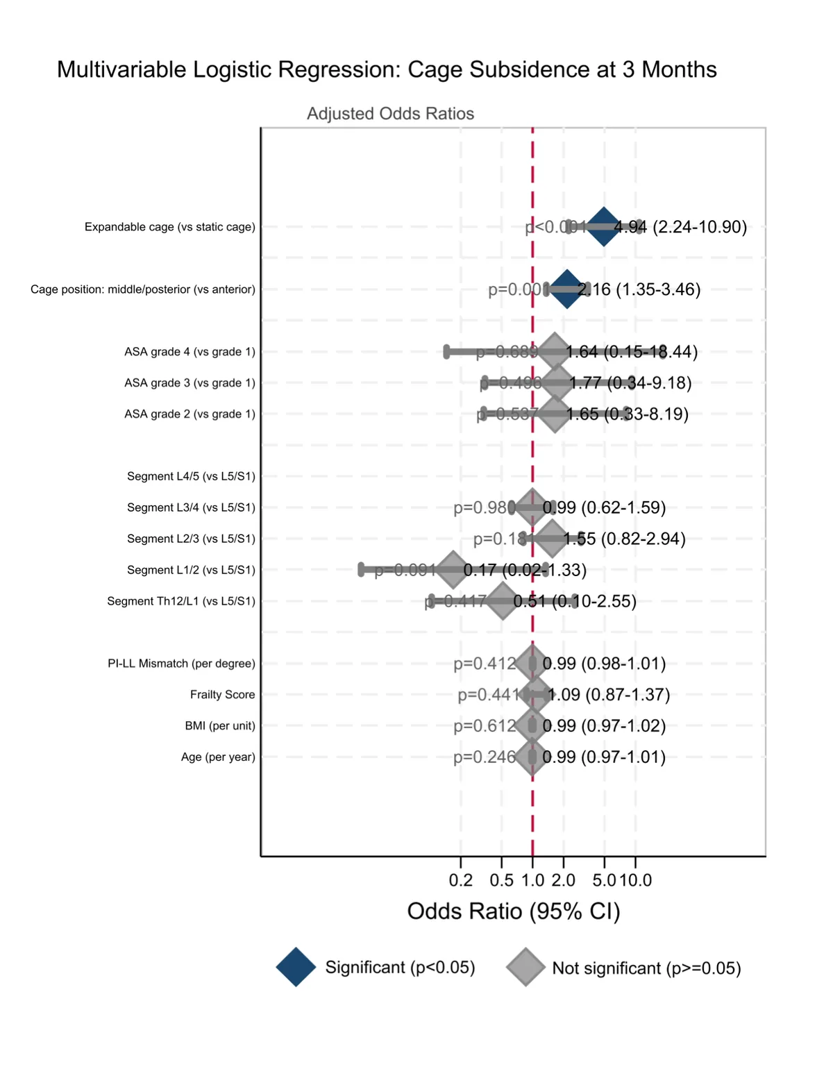 Figure 1. Forest plot of adjusted odds ratios from multivariable logistic regression for cage subsidence at 3 months (n = 521 cages). Navy diamonds indicate sta