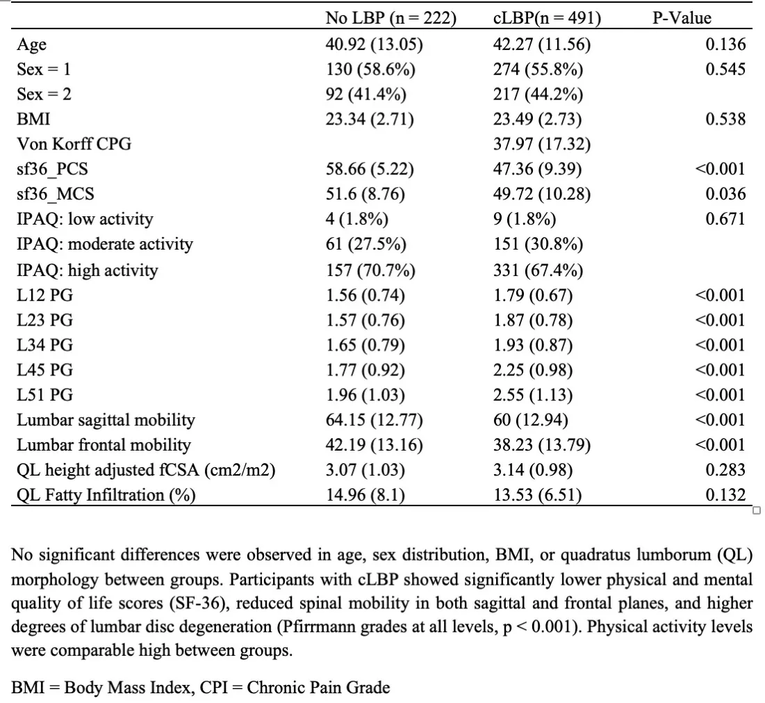 Table 1: Demographic characteristics