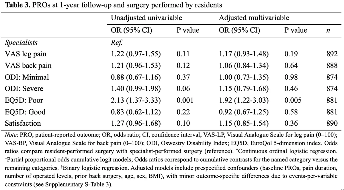 PROs at 1-year follow-up and surgery performed by residents