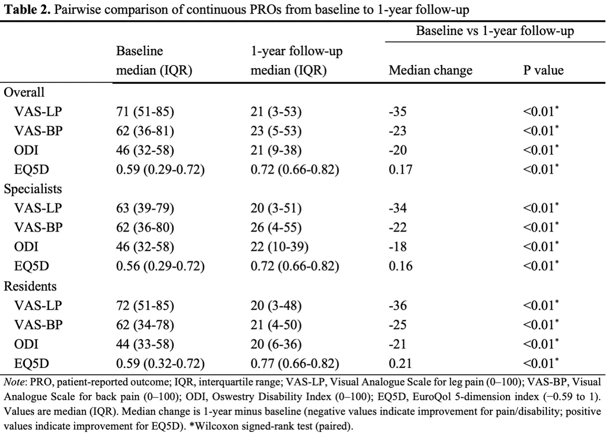 Pairwise comparison of continuous PROs from baseline to 1-year follow-up
