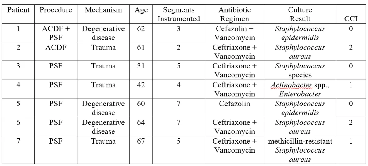 Table 1. Characteristics of Patients with Postoperative SSIs