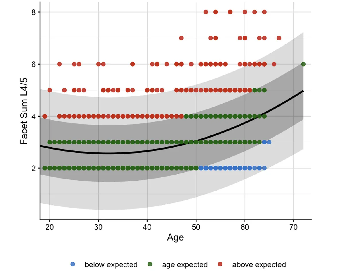 Figure 1: The quadratic regression expectation curve for Fujiwara grades (L4/L5; left + right joint) is shown in black. The green band indicates the age-expecte