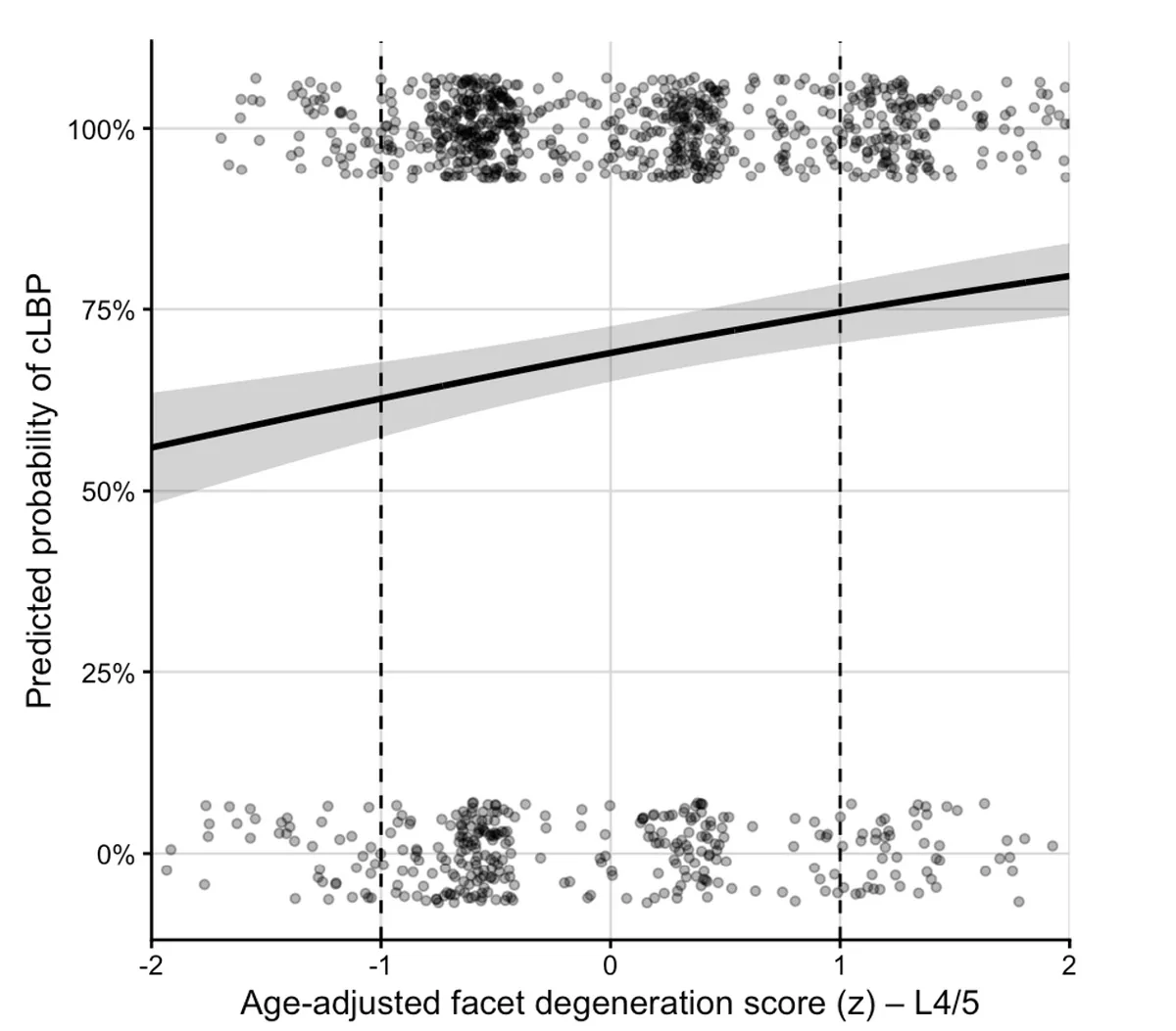 Figure 2. Predicted probability of cLBP as a function of the age adjusted L4/5 facet joint degeneration score (z). The solid line shows the fitted logistic regr