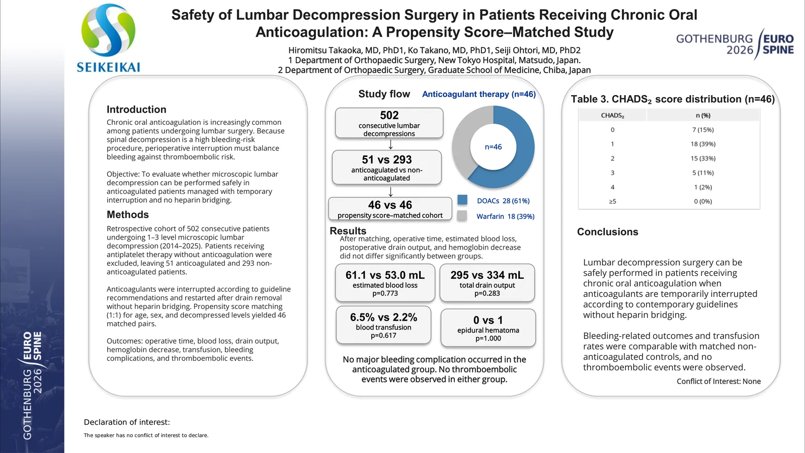 Poster 000025: Safety of Lumbar Decompression Surgery in Patients Receiving Chronic Oral Anticoagulation: A Propensity Score–Matched Study