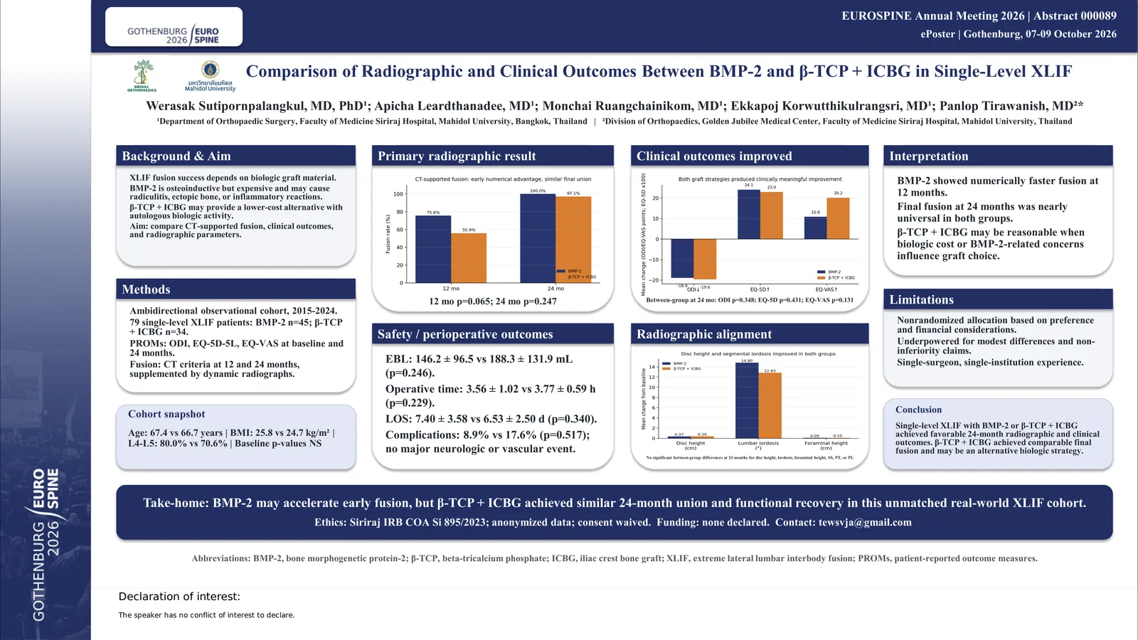 Poster 000089: Comparison of Radiographic and Clinical Outcomes between Bone Morphologic Protein-2 and Tricalcium Phosphate plus Iliac Bone Graft in Single level Extreme Lumbar Interbody Fusion Surgery