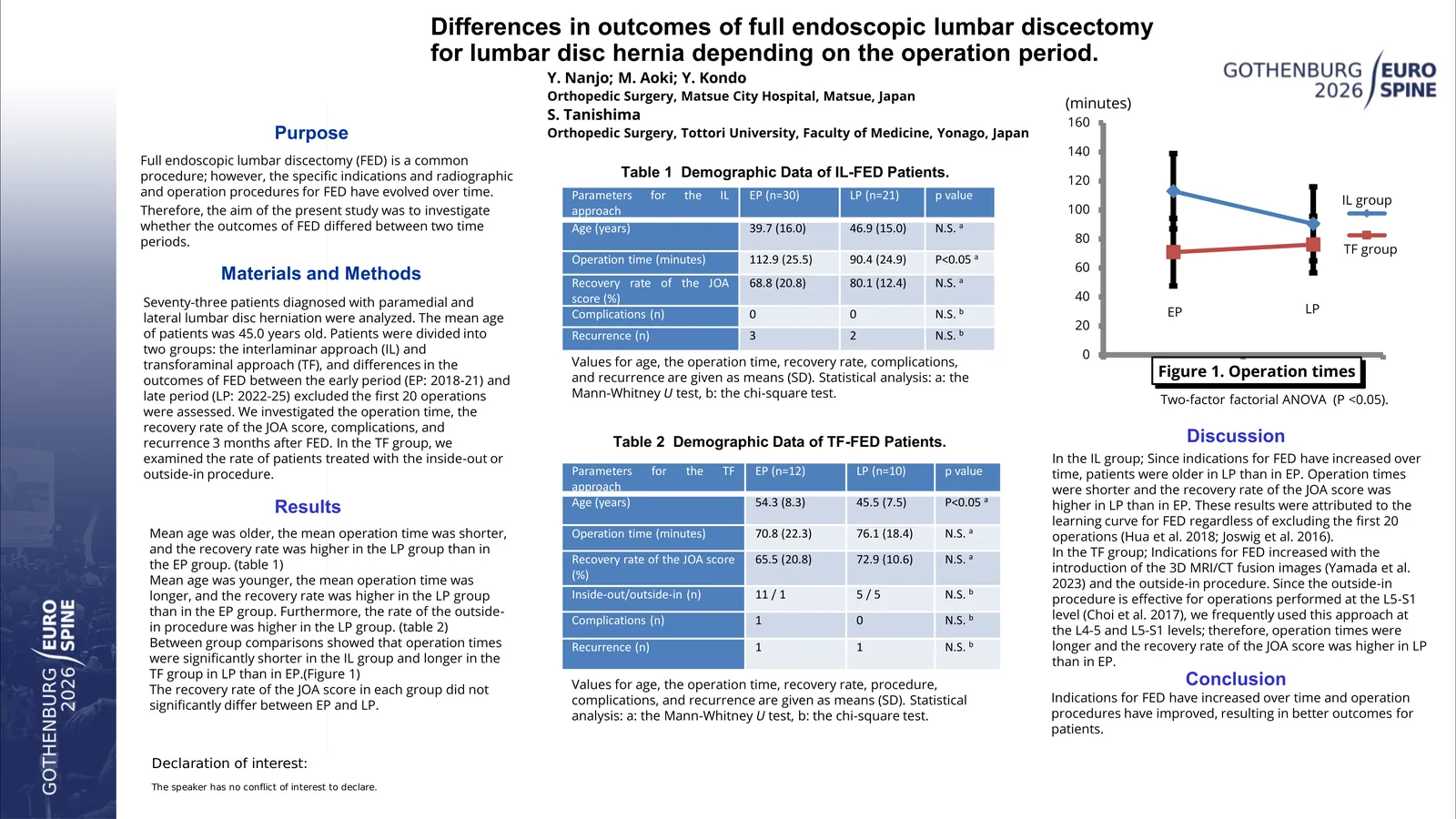 Poster 000117: Differences in outcomes of full endoscopic lumbar discectomy for lumbar disc hernia depending on the operation period
