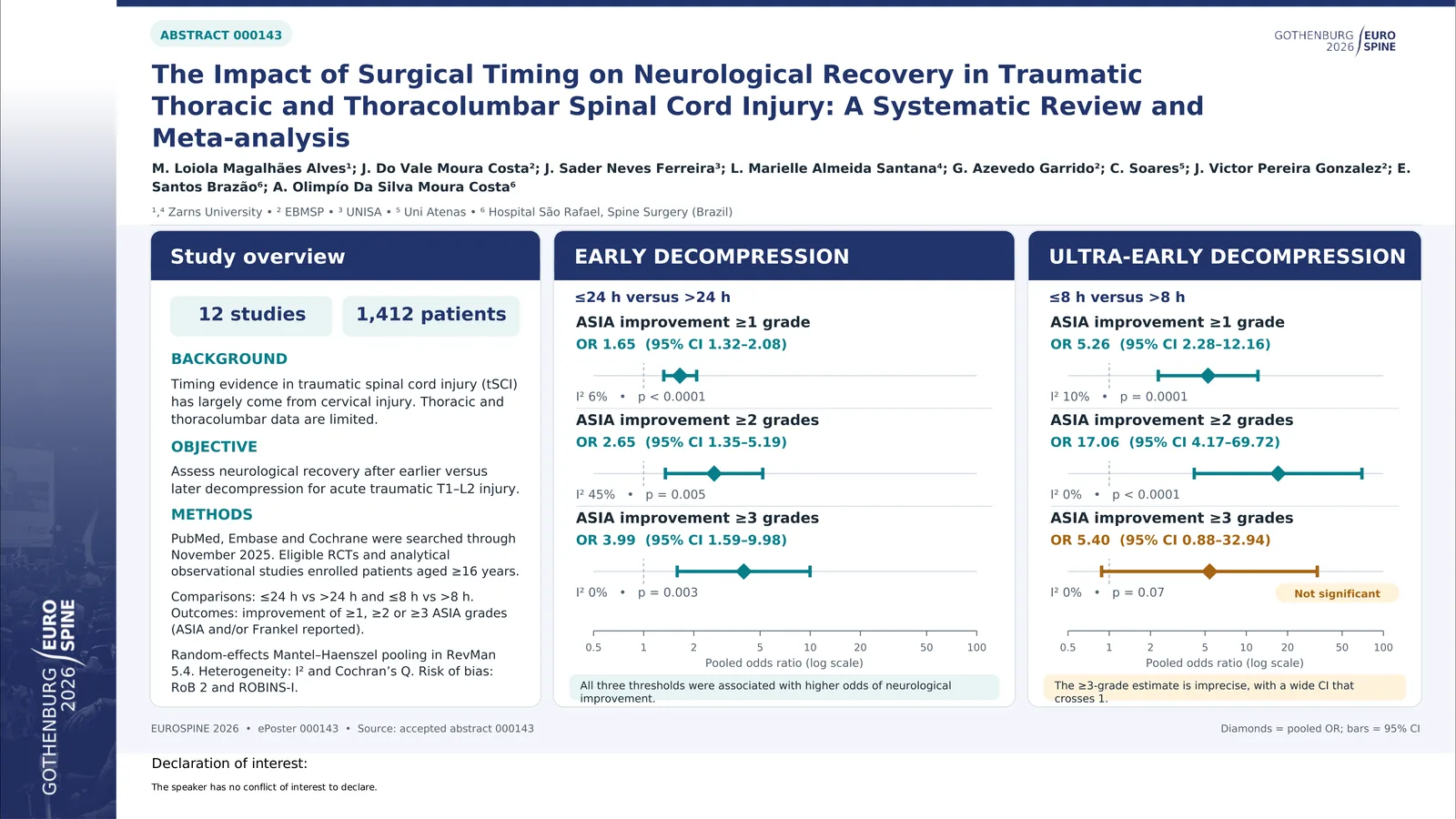Poster 000143: The Impact of Surgical Timing on Neurological Recovery in Traumatic Thoracic and Thoracolumbar Spinal Cord Injury: A Systematic Review and Meta- analysis