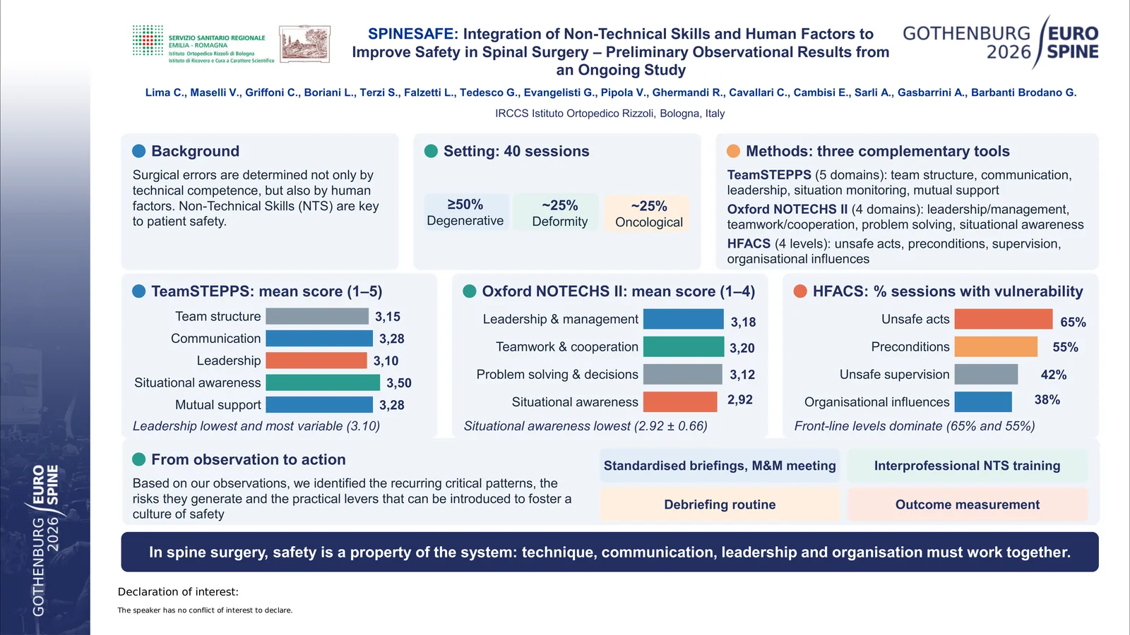 Poster 000284: SPINESAFE: Integration of Non-Technical Skills and Human Factors to Improve Safety in Spinal Surgery – Preliminary Observational Results from an Ongoing Study