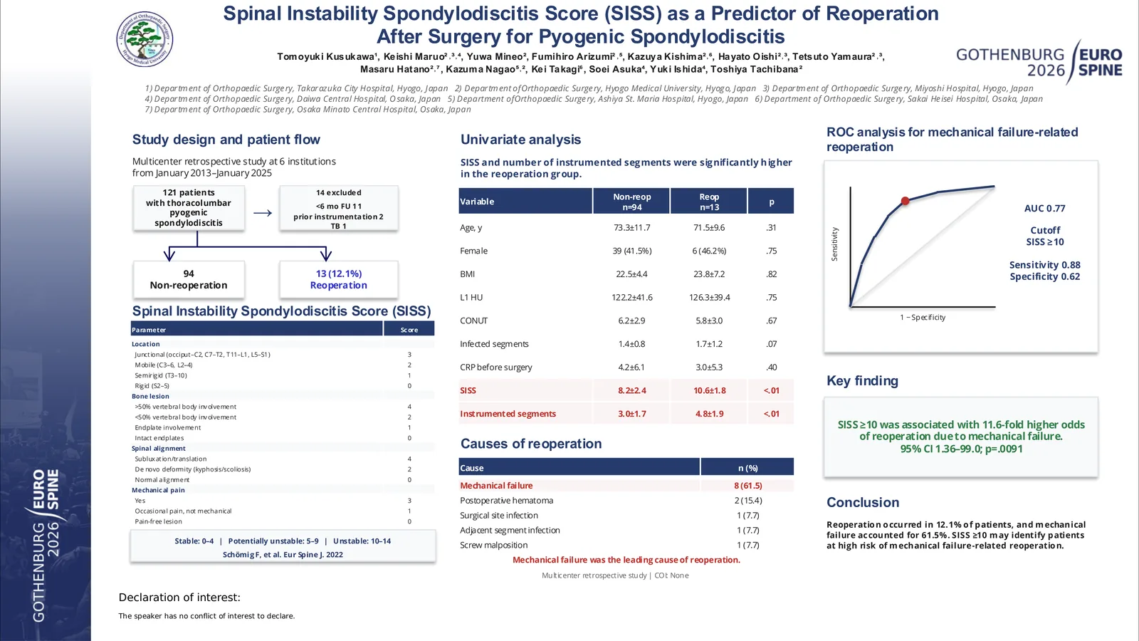 Poster 000289: Spinal Instability Spondylodiscitis Score (SISS) as a Predictor of Reoperation After Surgical Treatment for Pyogenic Spondylodiscitis