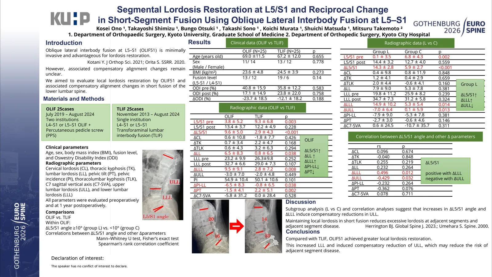 Poster 000299: Segmental Lordosis Restoration at L5/S1 and Reciprocal Change in Short-Segment Fusion Using Oblique Lateral Interbody Fusion at L5–S1