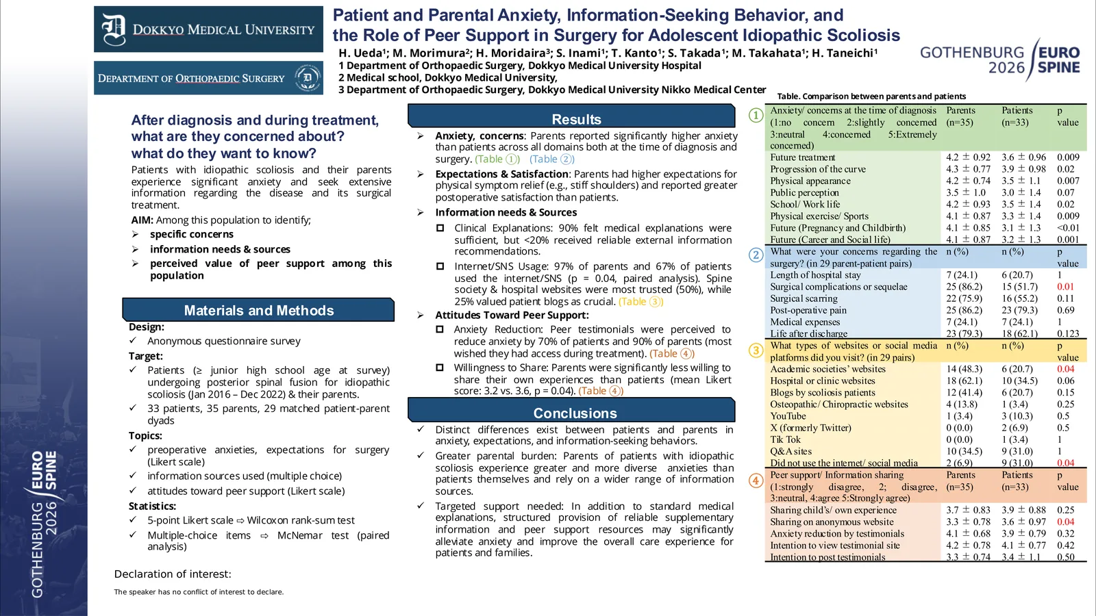 Poster 000321: Patient and Parental Anxiety, Information-Seeking Behavior, and the Role of Peer Support in Surgery for Adolescent Idiopathic Scoliosis