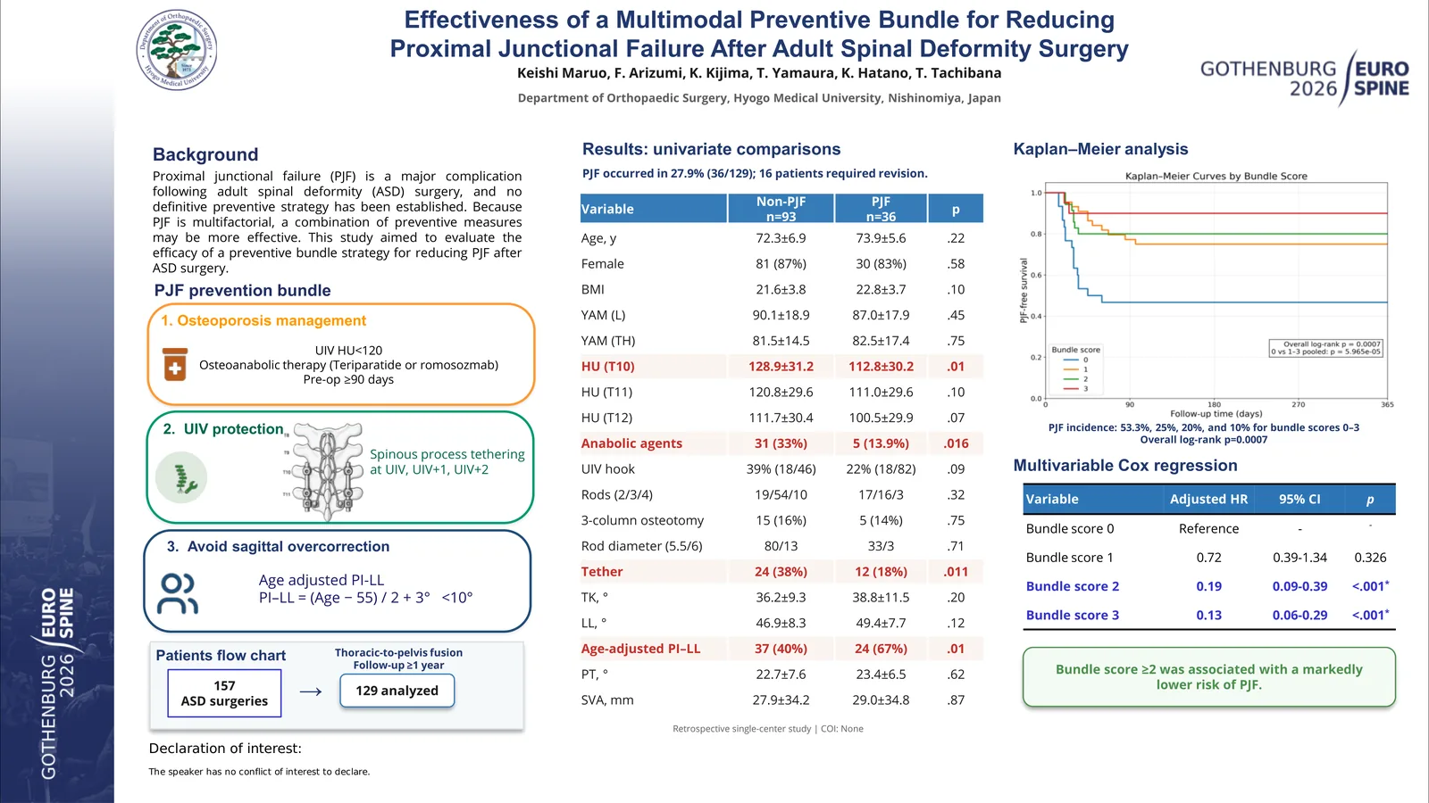 Poster 000327: Effectiveness of a Multimodal Preventive Bundle for Reducing Proximal Junctional Failure After Adult Spinal Deformity Surgery
