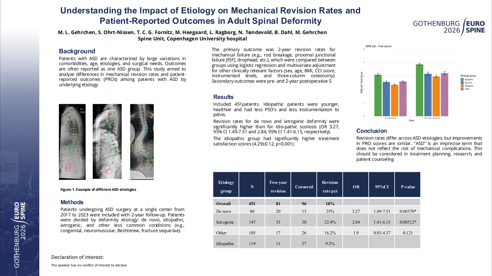 Poster 000383: Understanding the Impact of Etiology on Mechanical Revision Rates and Patient-Reported Outcomes in Adult Spinal Deformity Surgery