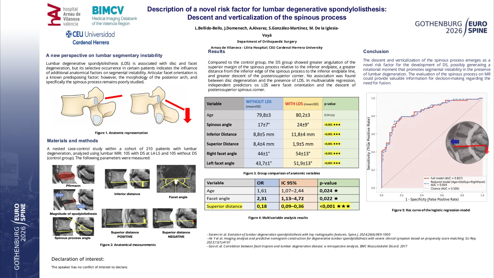 Poster 000418: Description of a novel risk factor for lumbar degenerative spondylolisthesis: descent and verticalization of the spinous process