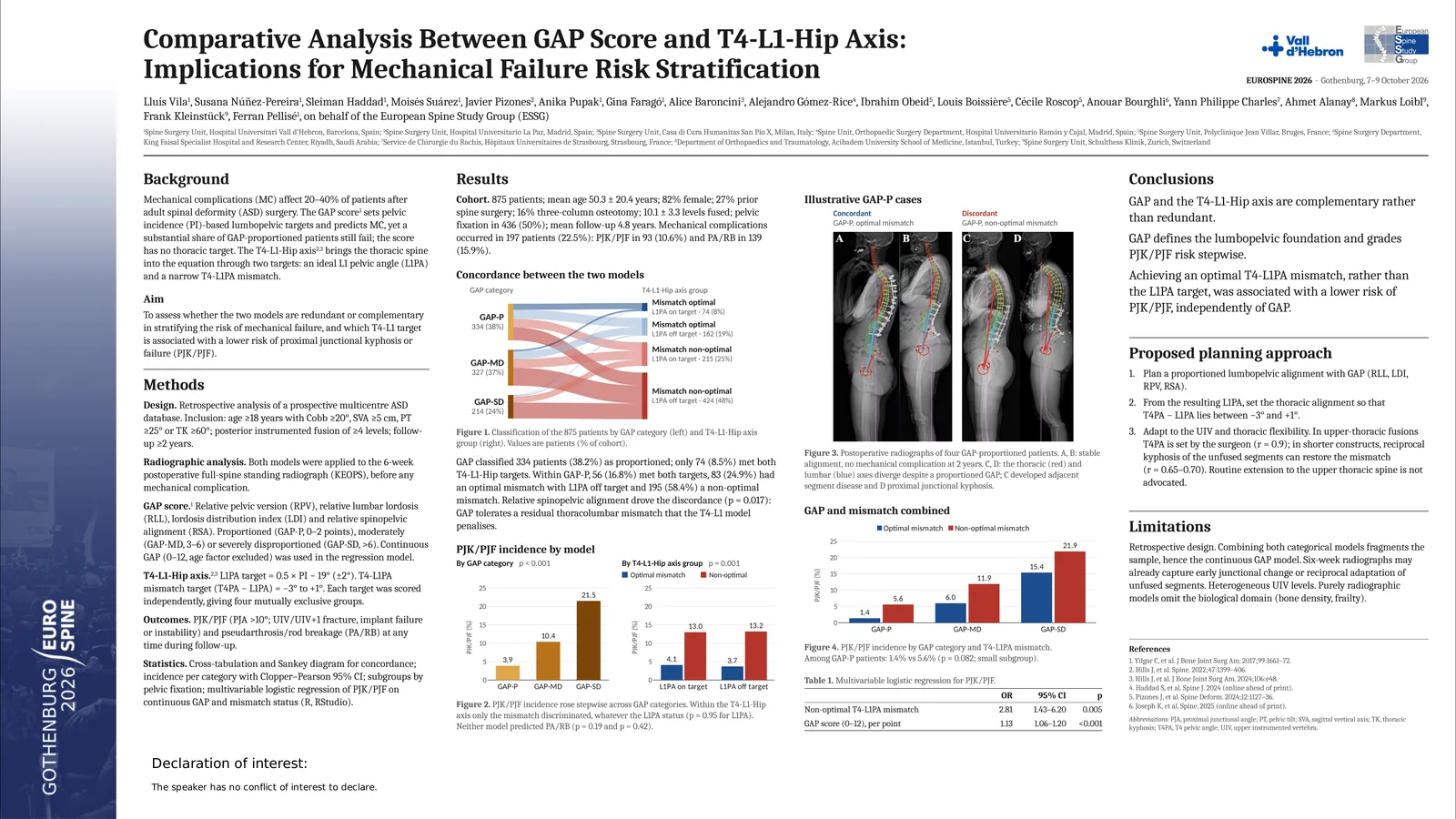 Poster 000423: Concordance Analysis Between GAP Score and T4-L1 Hip Axis Classifications: Implications for Mechanical Failure Risk Stratification