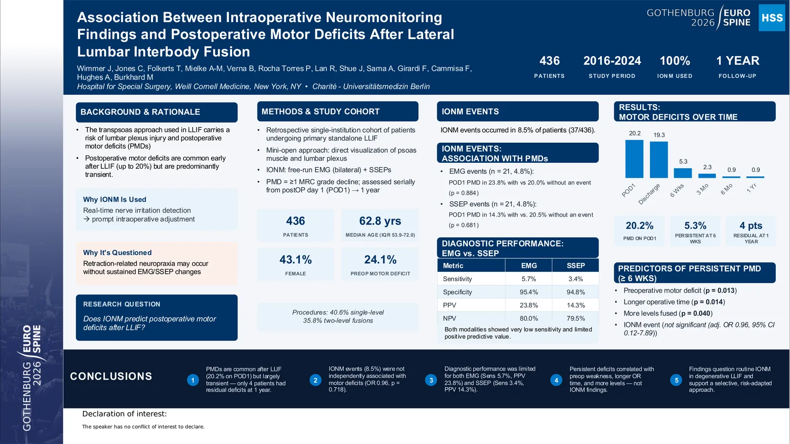 Poster 000495: Association Between Intraoperative Neuromonitoring Findings and Postoperative Motor Deficits After Lateral Lumbar Interbody Fusion