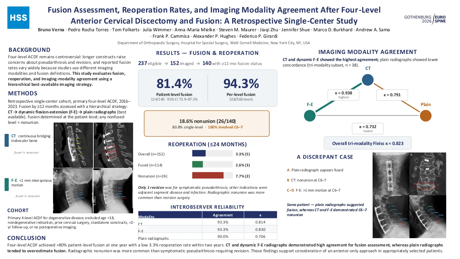 Poster 000501: Fusion Assessment, Reoperation Rates, and Imaging Modality Agreement After Four-Level Anterior Cervical Discectomy and Fusion